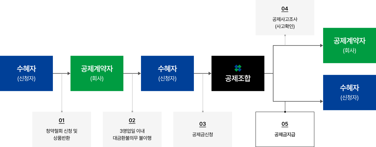 공제금 지급절차